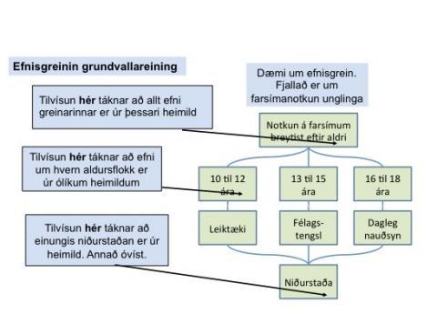 Mynd af tengdum kössum sem sýnir efnisgrein. Dæmi er efnisgrein um fasrímanotkun ungmenna. Fyrst er minnst á að notkunin breytist eftir aldri, svo er skipt upp í aldurshópa og þeir bornir saman. Loks er dregin niðurstaða.